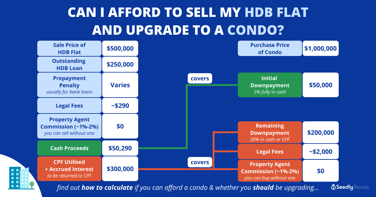 161121 sell hdb upgrade condominium