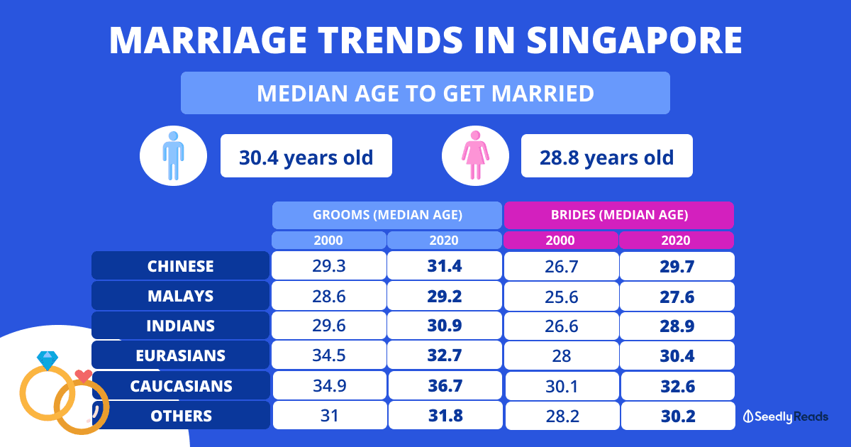 Marriage Statistics in Singapore