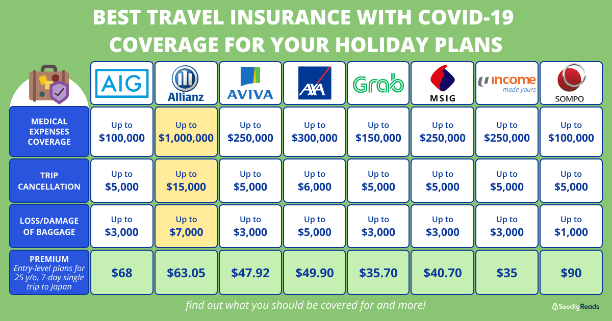 230522 Best Travel Insurance with Covid-19 Coverage For Your Holiday Plans
