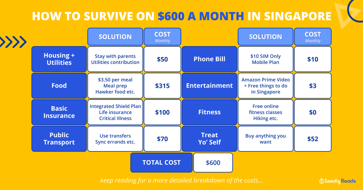 How to survive on $600 a month