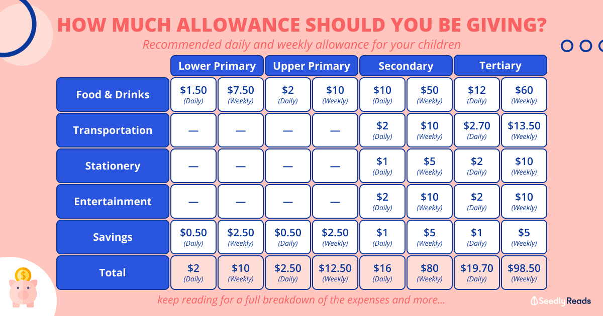 How much allowance should you give your children
