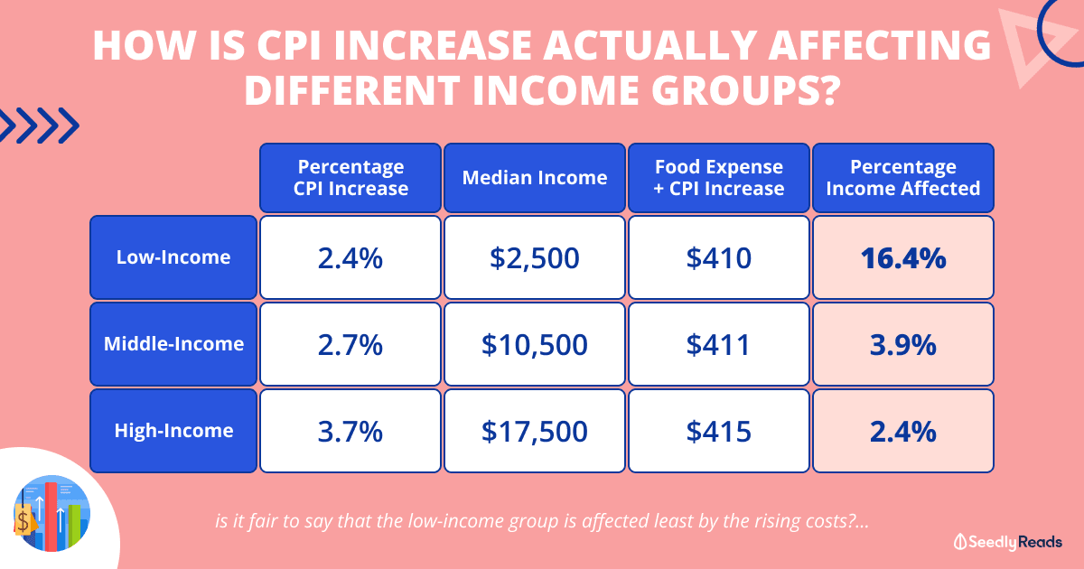 CPI Increase affecting different income groups