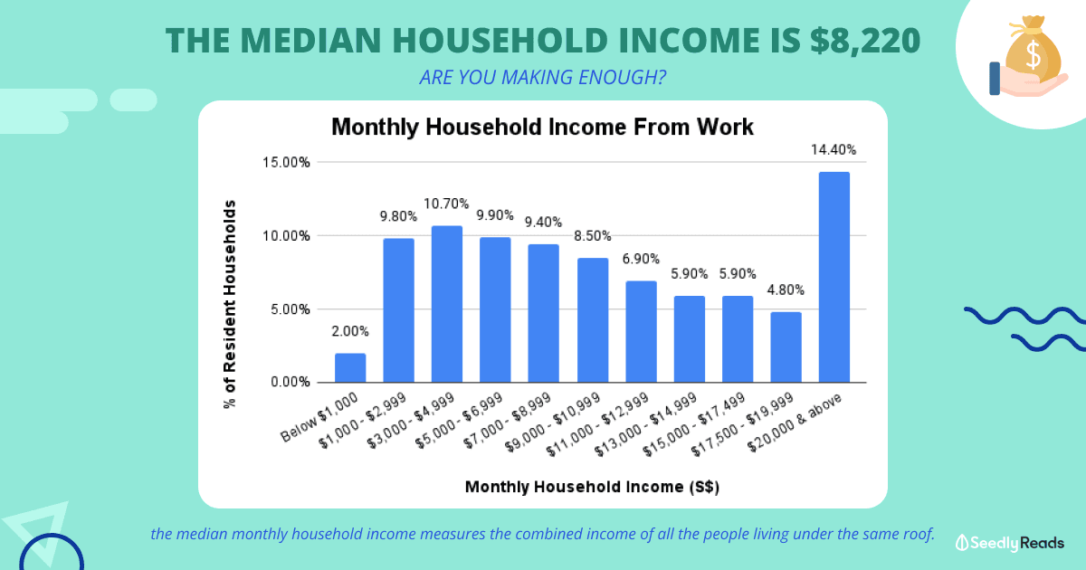 Median Household Income 2021