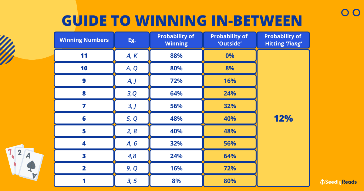 Winning In-between: Odds and probability of winning and hitting 'tiang'