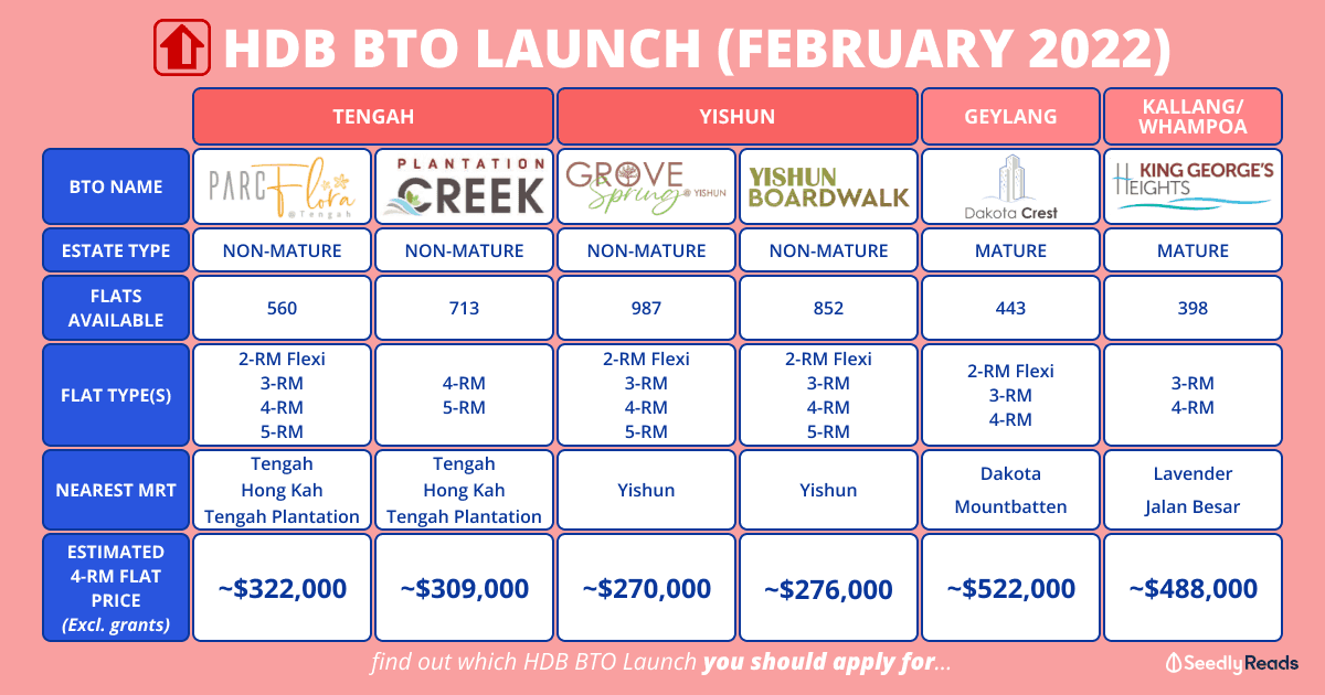 HDB BTO Launch (February 2022)