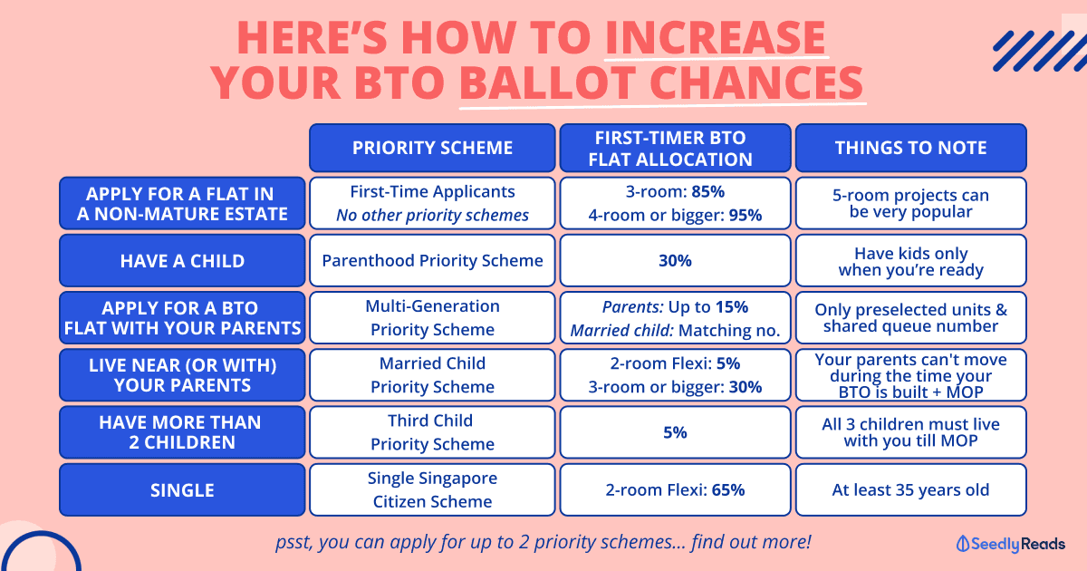 How To Increase Your HDB BTO Ballot Chances_ Application Rate & Priority Schemes Matter More Than You Think