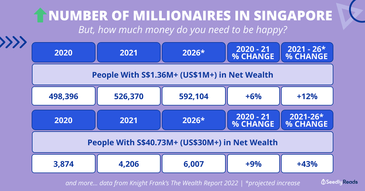 110322 Millionaires in Singapore