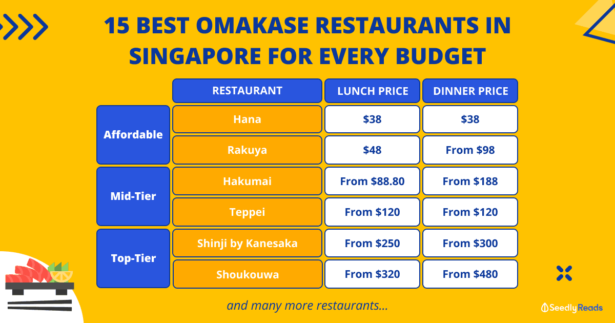 Best Omakase Restaurants in Singapore for Every Budget