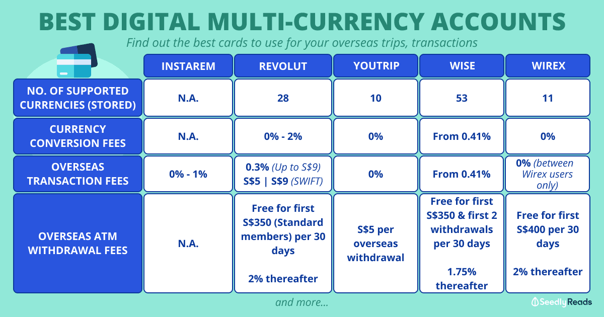 Ultimate Digital Multi-Currency Accounts Comparison_ YouTrip vs Revolut vs Instarem vs Wise vs Wirex (2022)