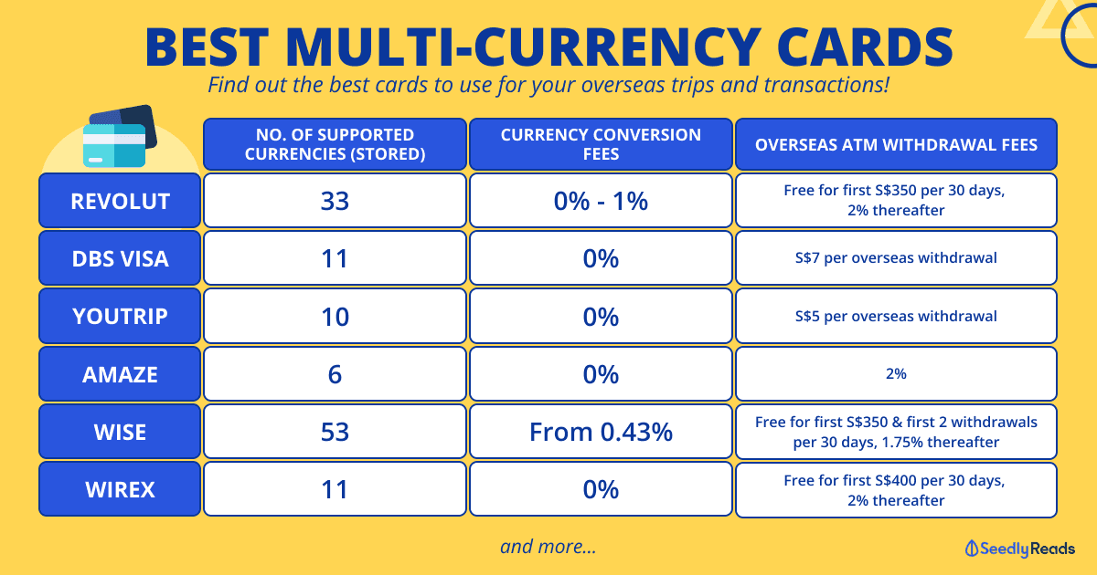 090623 Ultimate Multi-Currency Cards Comparison_ YouTrip vs Revolut vs amaze vs Wise vs Wirex & More (2023)
