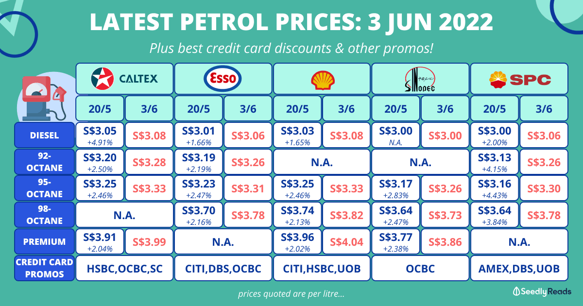 030622 Petrol Prices Singapore 6 June 2022