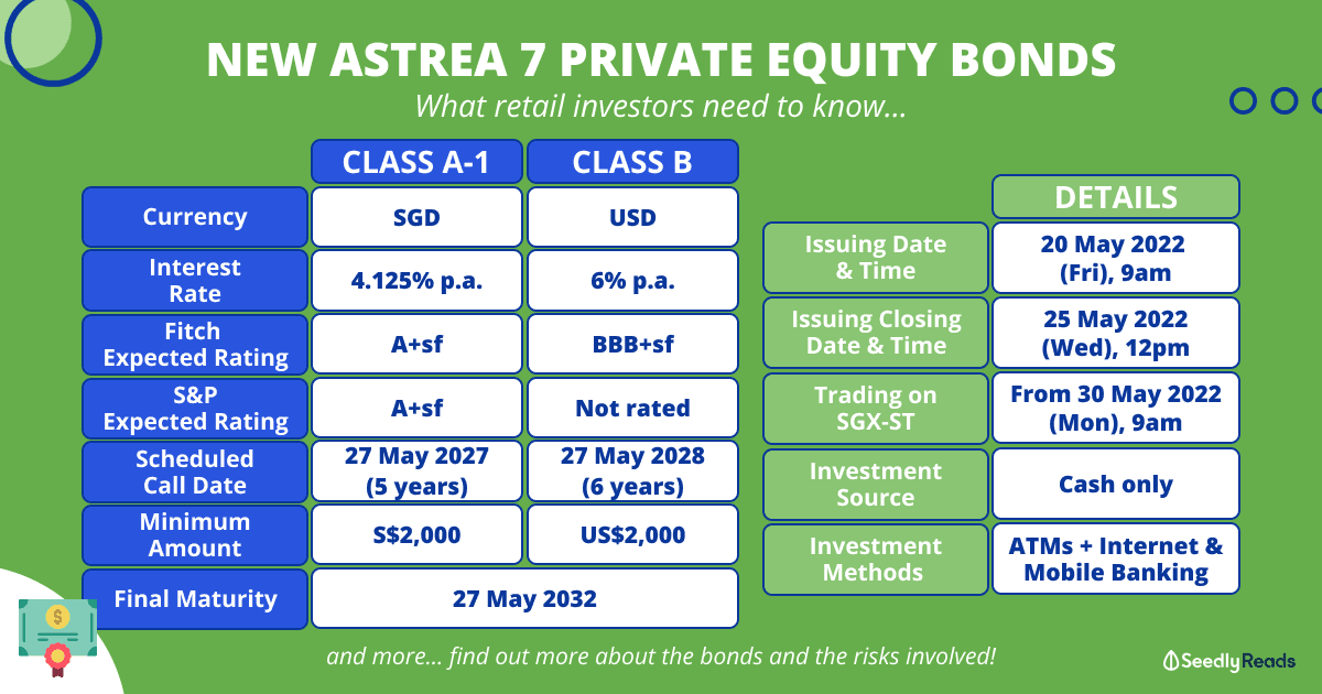 200522 Astrea 7 Bonds