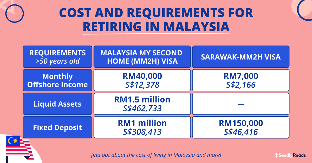 Cost and Requirements for Retiring in Malaysia with MM2H