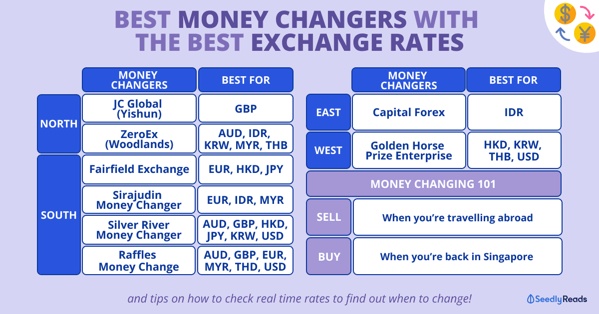 Best Money Changers In Singapore With The Best Exchange Rates (revised)