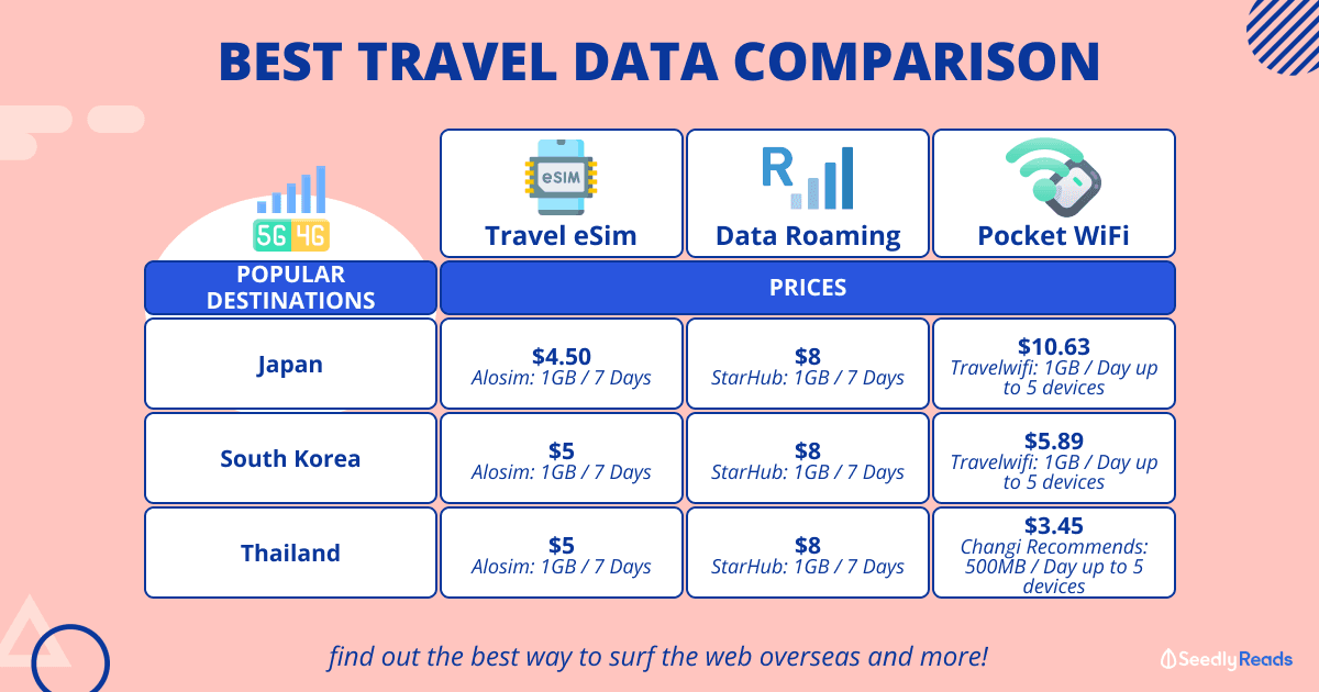 011223 Travel eSim vs Data Roaming vs Pocket Wi-Fi – Which Is The Best For Overseas Data_