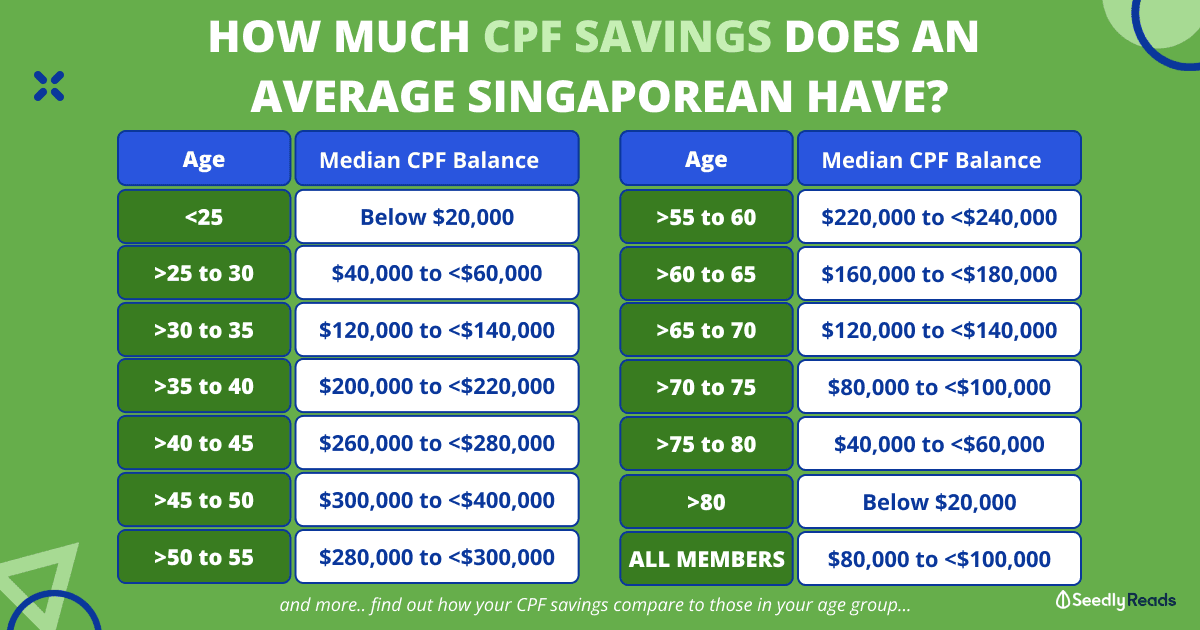 050722 how much cpf savings average singaporeans have by age