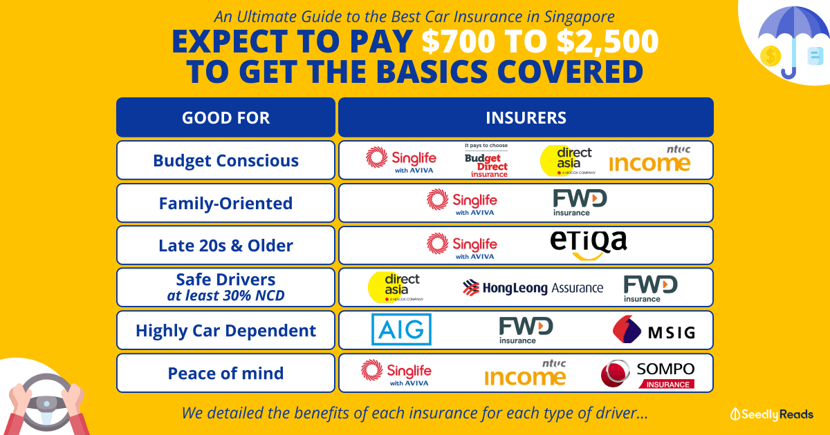 The Best Car Insurance Guide in Singapore - Comparisons, Promotions Etc.