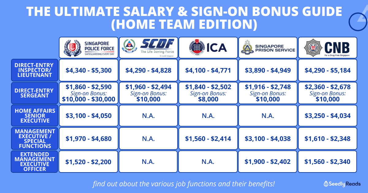 SPF, SCDF, ICA, Prison Service and Central Narcotics Bureau_ Your Ultimate Guide to Salary & Sign-on Bonuses