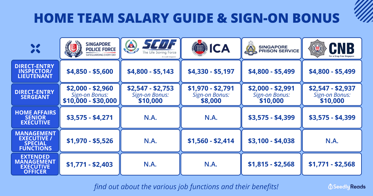 220923 - SPF, SCDF, ICA, Prison Service and Central Narcotics Bureau_ Your Ultimate Guide to Salary & Sign-on Bonuses