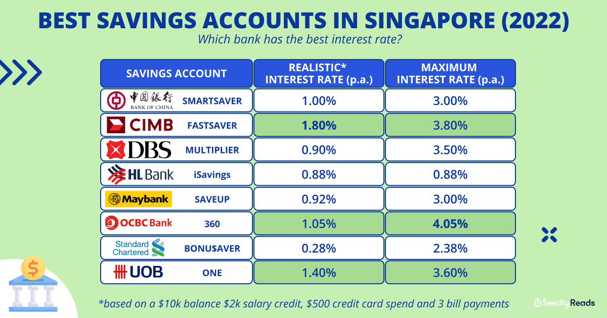 Best Savings Accounts Singapore (2022)_ Which Bank Has The Best Interest Rate