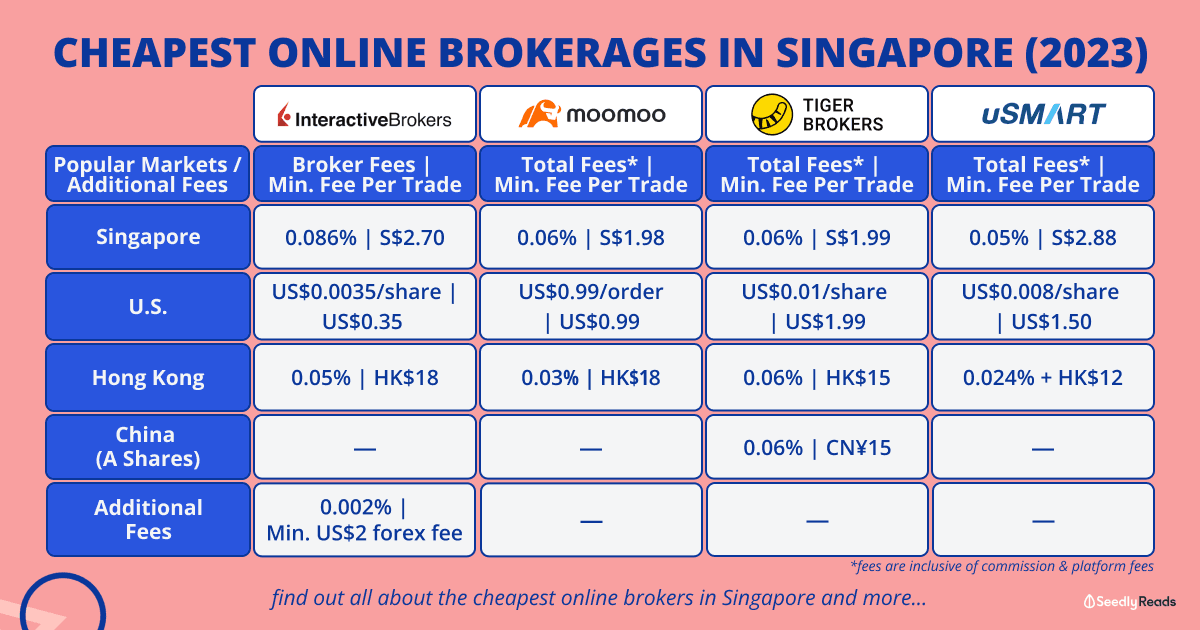 050323 Cheapest Online Brokerages Singapore