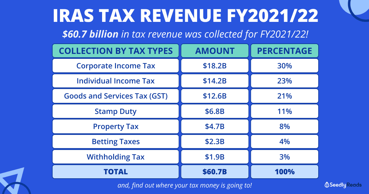 140822 iras-tax-in-singapore-revenue