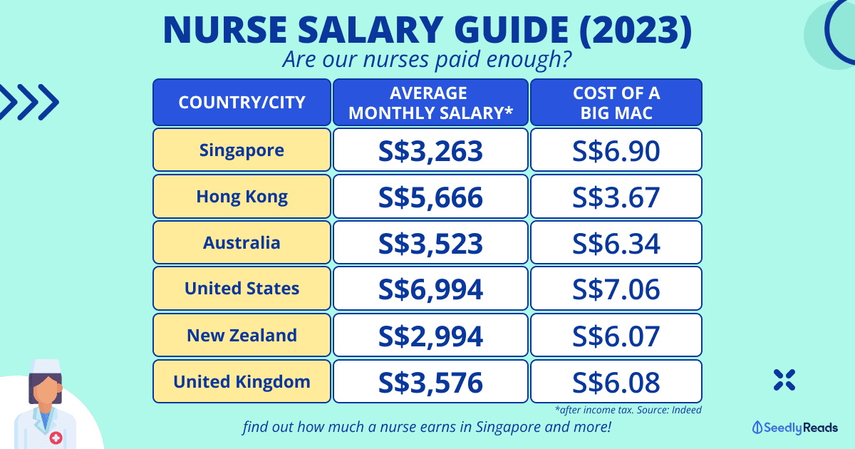 161023 Nurse Salary Singapore 2023