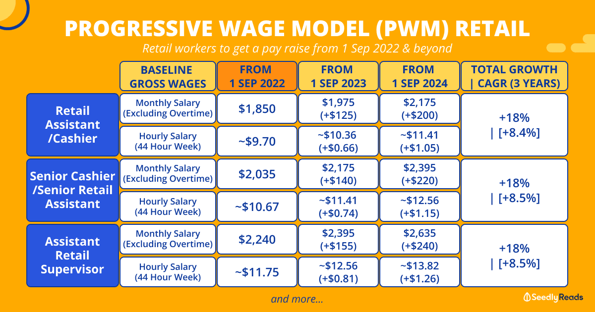 progressive-wage-model-singapore-pwm-retail