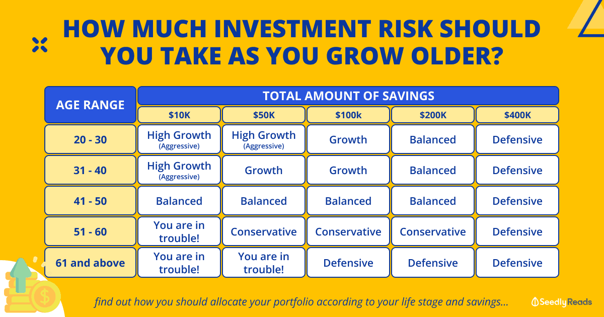 How Much Investment Risk Should You Take as You Grow Older_