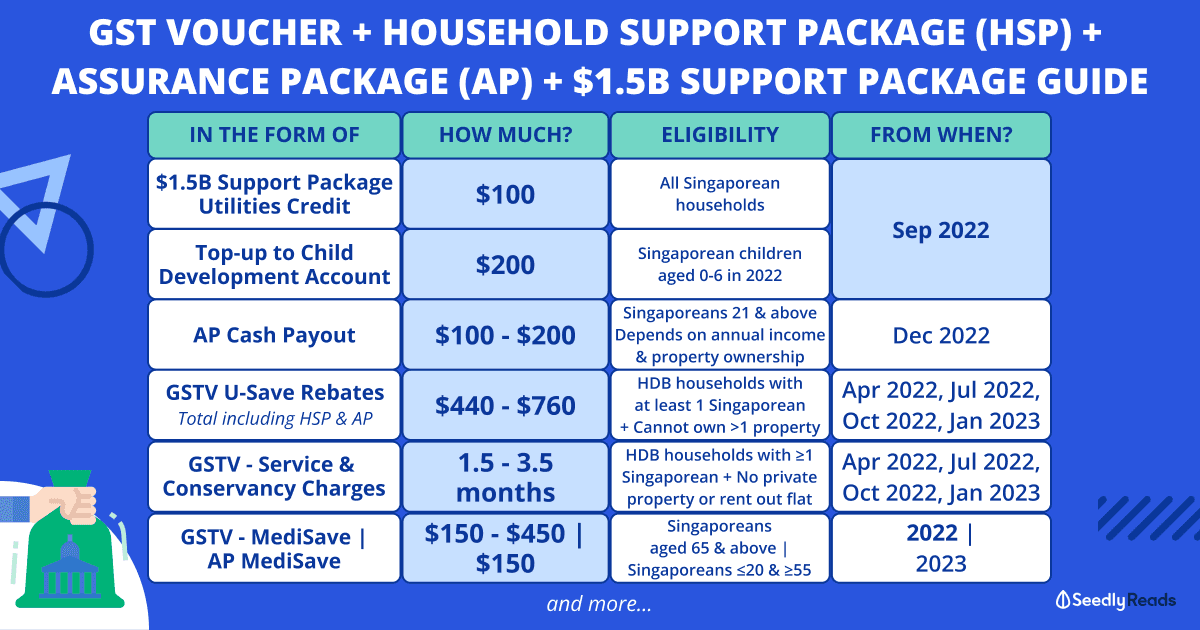 290622 GST Voucher 2022 Budget 2022 Household Support Package + Assurance Package Guide