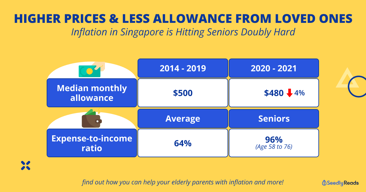 Higher Prices & Less Allowance From Loved Ones_ Inflation in Singapore is Hitting Seniors Doubly Hard