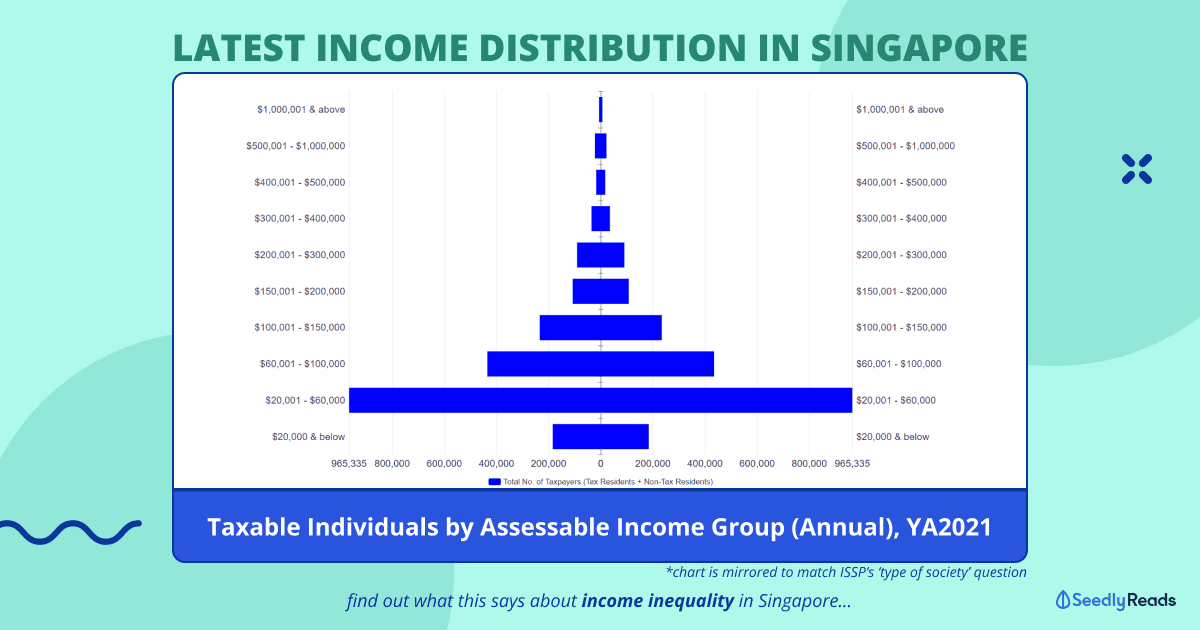 280822 income inequality in Singapore
