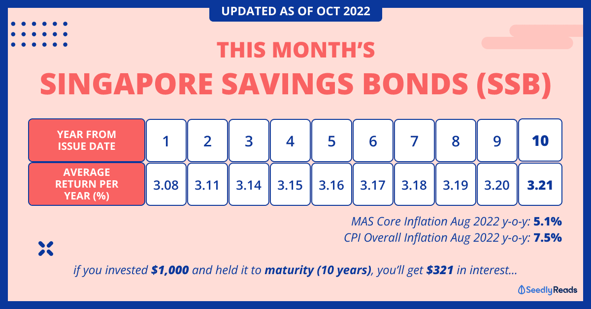 031022 Singapore Savings Bonds (SSB) Oct 2022