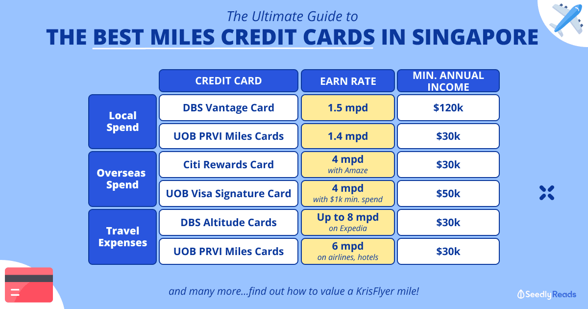 The Best Air Miles Credit Cards in Singapore (2022)