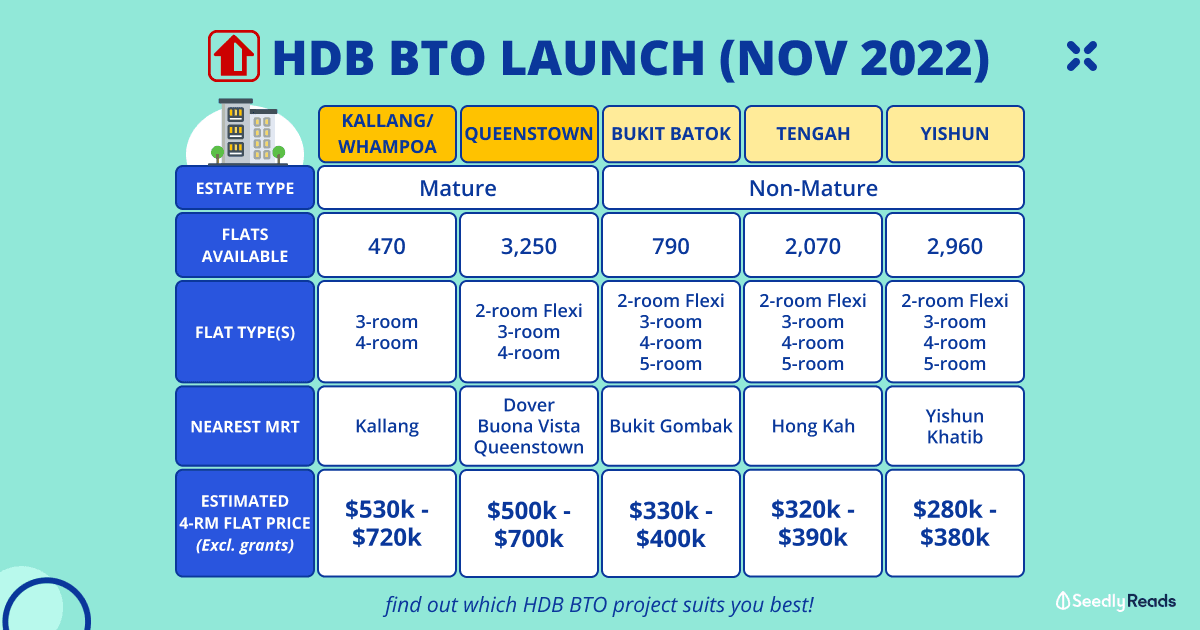 Nov 2022 BTO Launch Preview