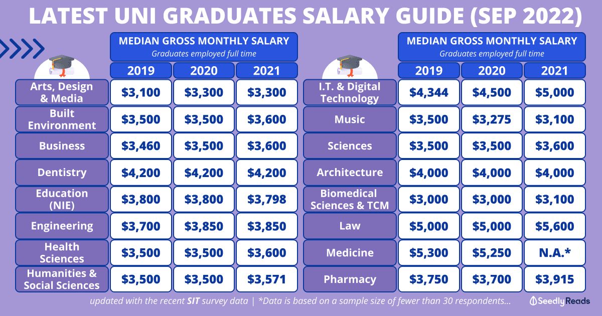 110922 Uni Graduate Salary Singapore