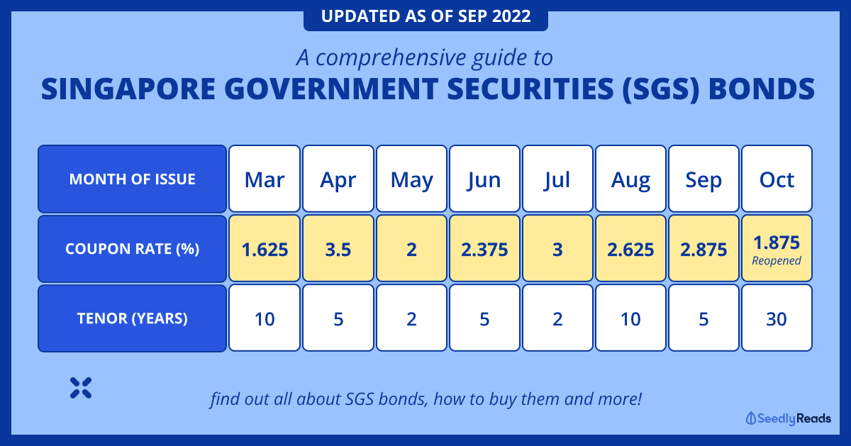 Latest Singapore Government Securities (SGS) Bonds Sep 2022 Guide (1)