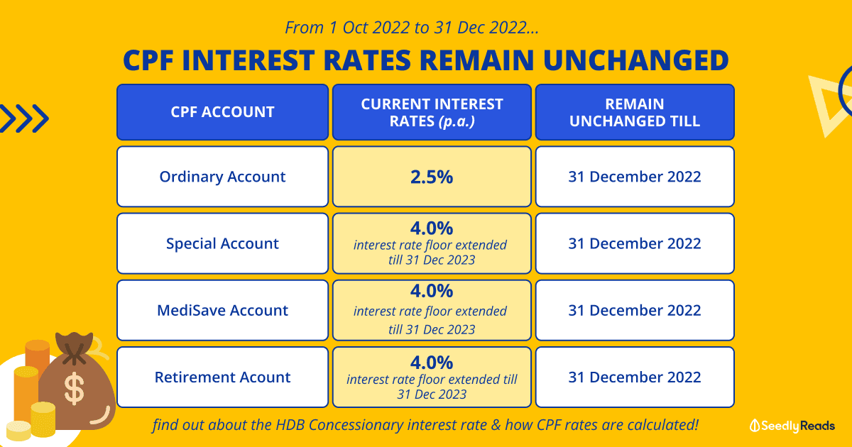 210922 - Ultimate Guide to CPF Interest Rates_ Latest Rates, Calculation Methodology & Additional CPF Interest Explained