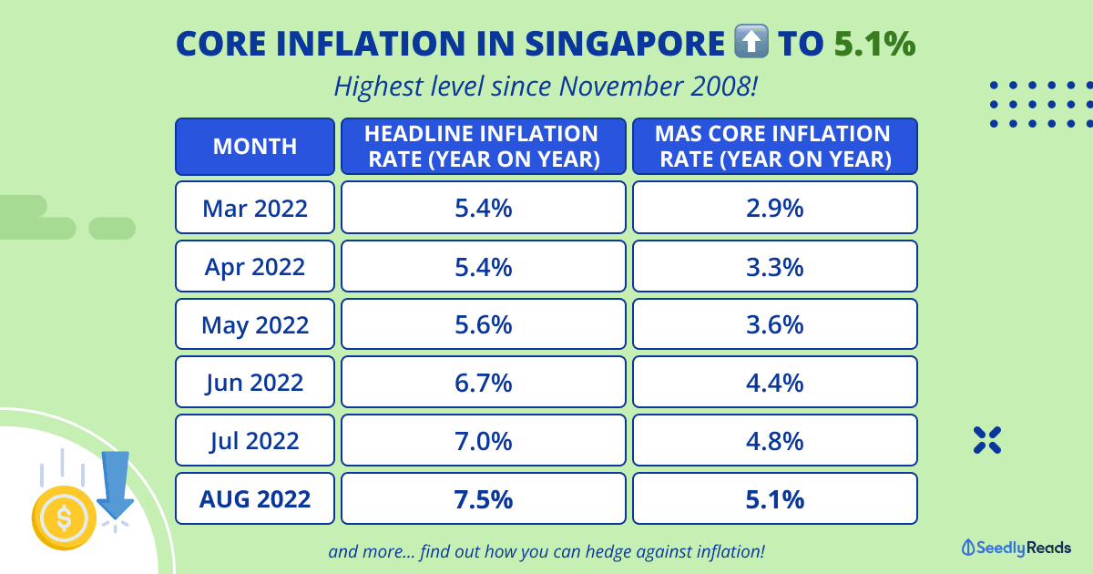 230922 Latest Inflation Rate Singapore 2022 August