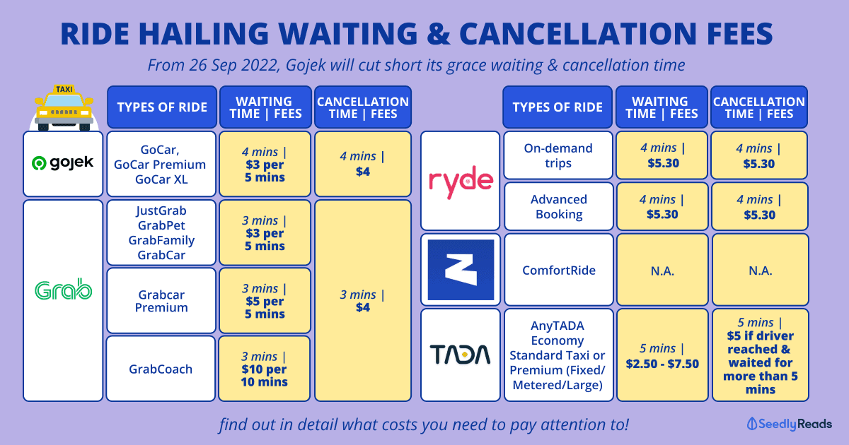 Gojek Cancellation Fee & Waiting Fee_ A Comparison With Grab, Ryde, ComfortDelgro & TADA