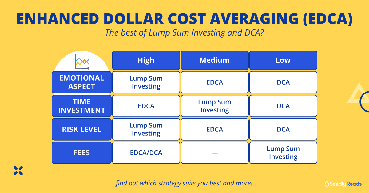 Enhanced Dollar Cost Averaging (EDCA)_ The Best of Lump Sum Investing and DCA_