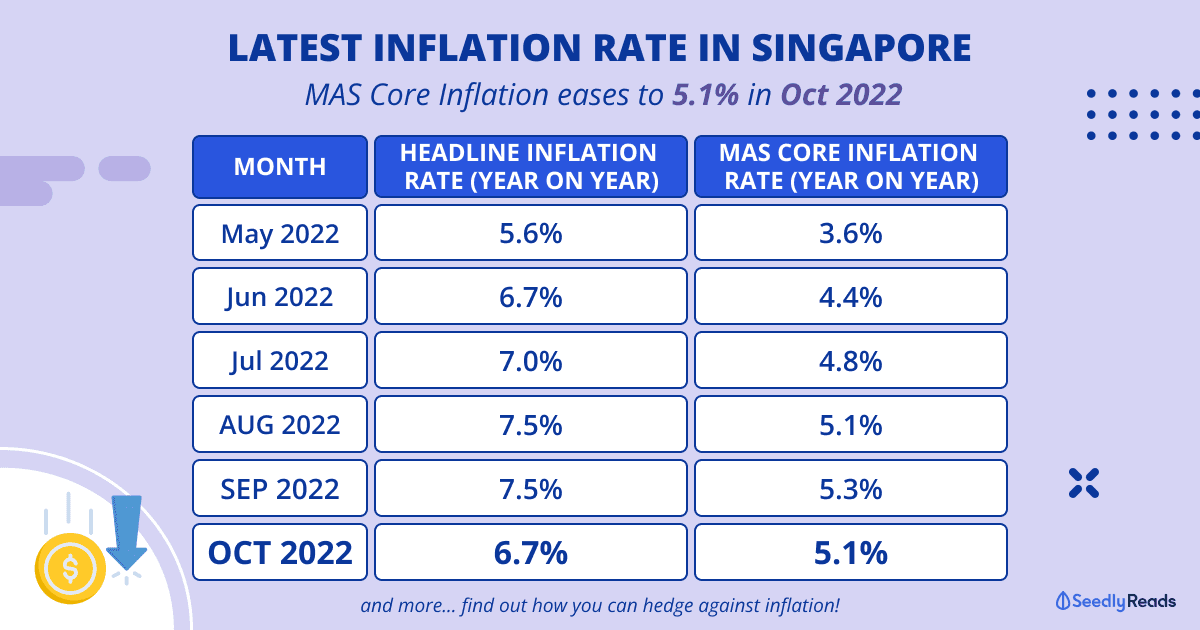 251022 Latest Inflation Rate Singapore 2022 September