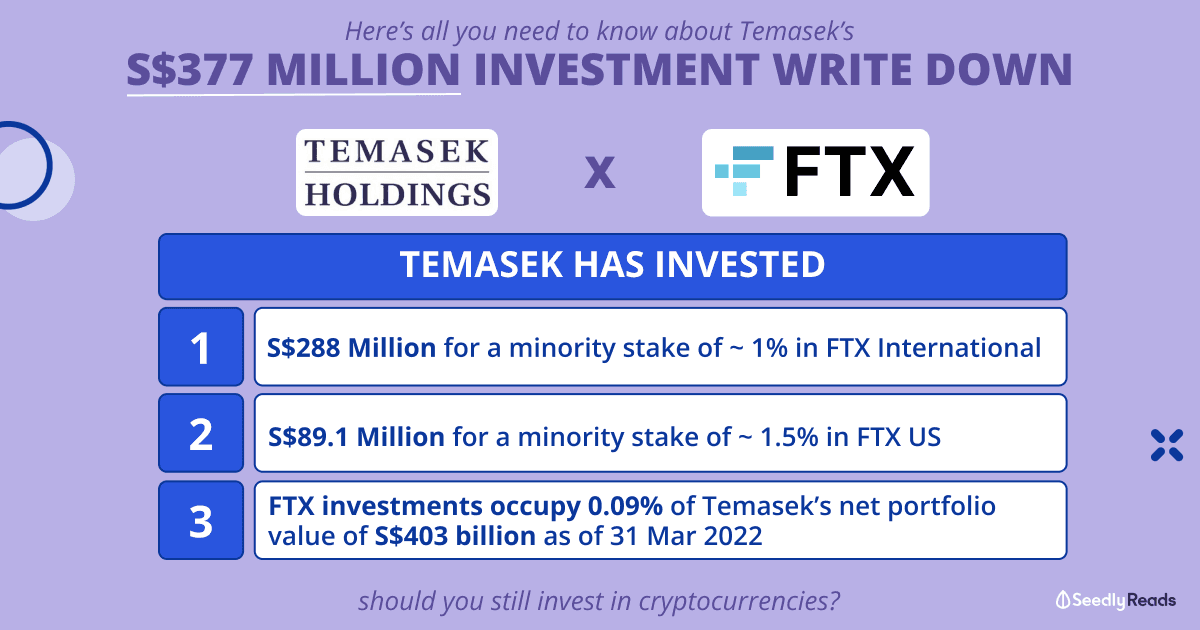 Temasek to Write Down US$275 million (S$377 million) Investment in FTX