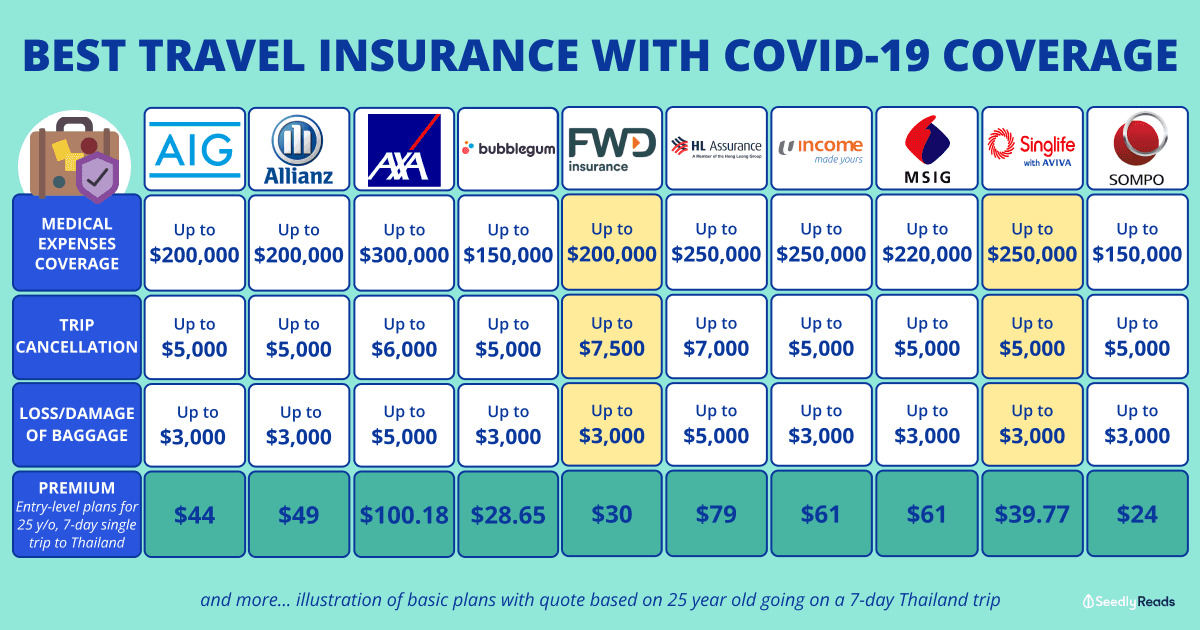181122 - Ultimate Guide to The Best Travel Insurance with Covid-19 Coverage in Singapore (2022)