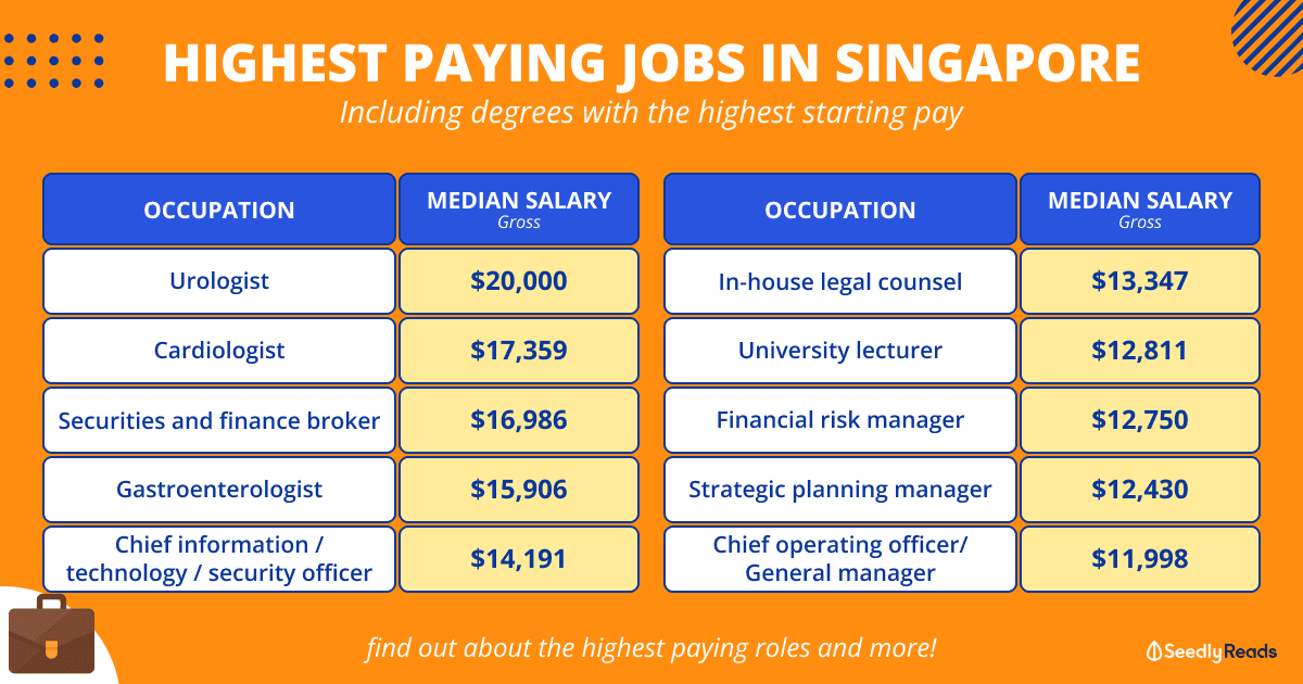 Highest Paying Jobs in Singapore 2022_ Job Roles, Industries & Highest Paying Degrees