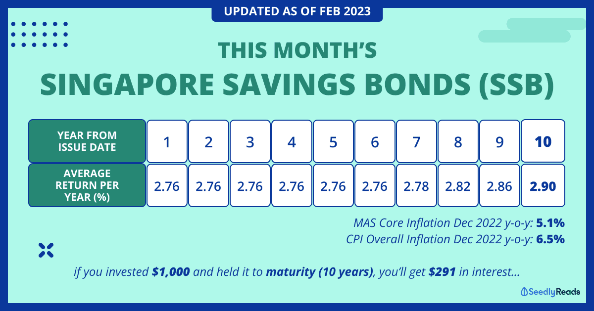 010223 Singapore Savings Bonds (SSB) Feb 2023