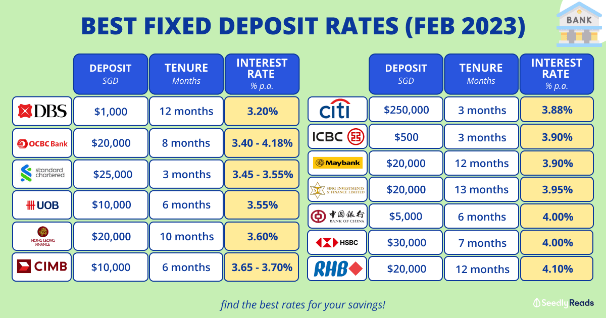 030223 - Fixed Deposit Updated (Feb 2023)