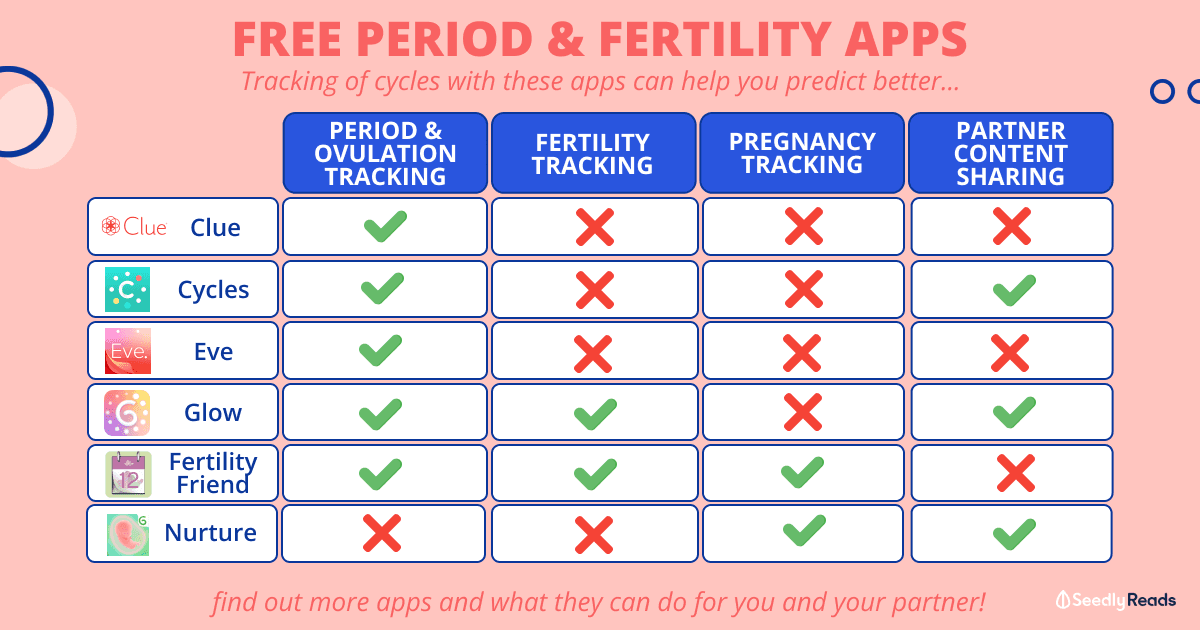 Best Period, Fertility & Birth Control Tracker Apps (Including Free Ones) - updated
