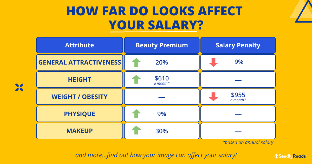 How Far Do Looks Affect Your Salary_ (3)