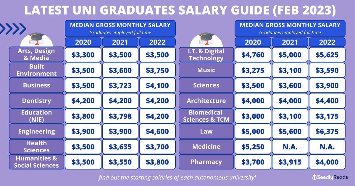 Uni Fresh Graduate Salary in Singapore 2022 Guide Based on Graduate Employment Survey (GES) 2022